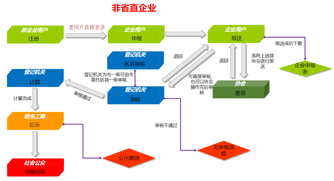 廣東省“守合同重信用”軟件系統操作說明